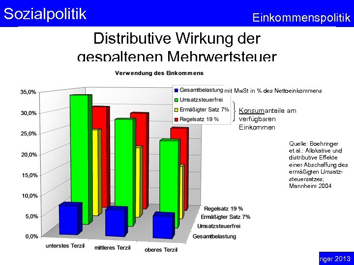 Sozialpolitik Einkommenspolitik Distributive Wirkung der gespaltenen Mehrwertsteuer mit Mw. St in % des Nettoeinkommens