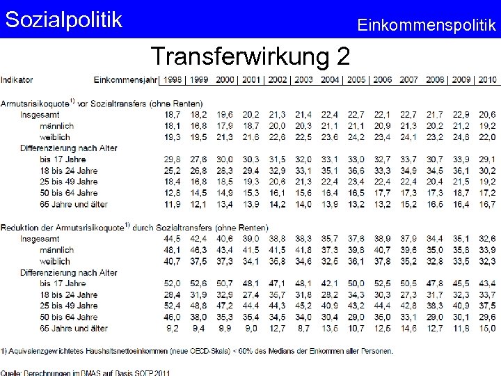 Sozialpolitik Einkommenspolitik Transferwirkung 2 8 © Anselm Dohle-Beltinger 2013 