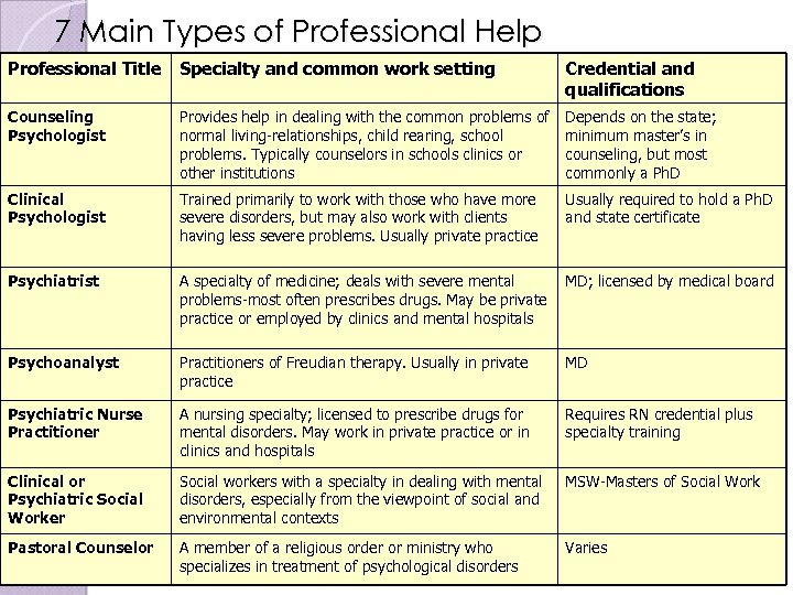 7 Main Types of Professional Help Professional Title Specialty and common work setting Credential
