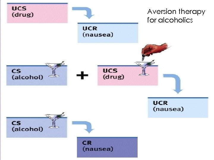 Aversion therapy for alcoholics 