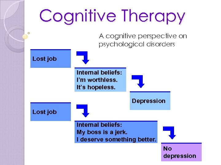 Cognitive Therapy A cognitive perspective on psychological disorders Lost job Internal beliefs: I’m worthless.