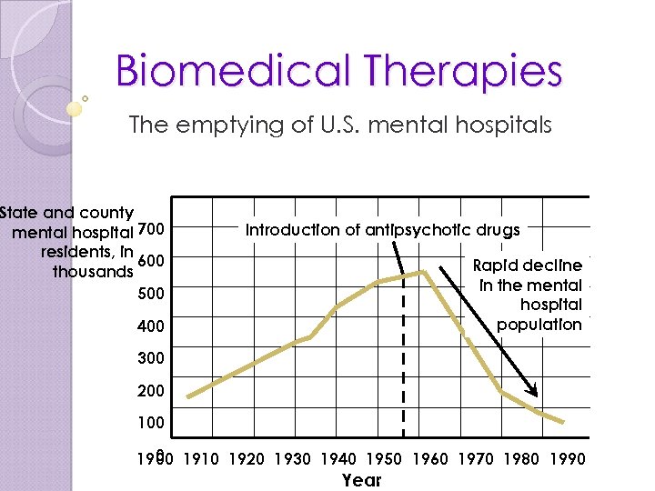 Biomedical Therapies The emptying of U. S. mental hospitals State and county mental hospital