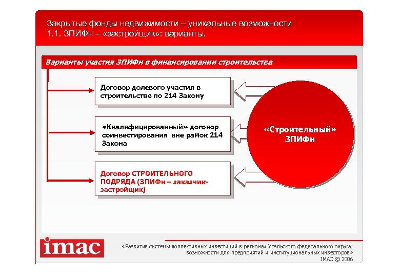 Закрытые фонды недвижимости – уникальные возможности 1. 1. ЗПИФн – «застройщик» : варианты. Варианты