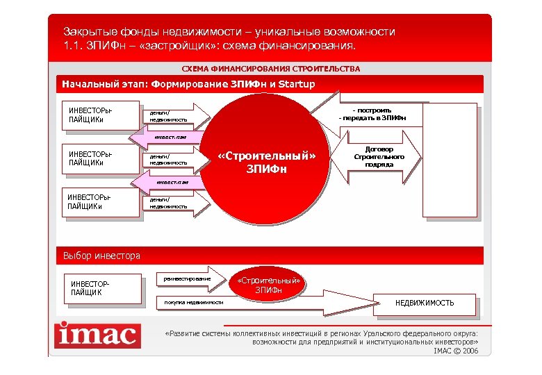 Закрытые фонды недвижимости – уникальные возможности 1. 1. ЗПИФн – «застройщик» : схема финансирования.