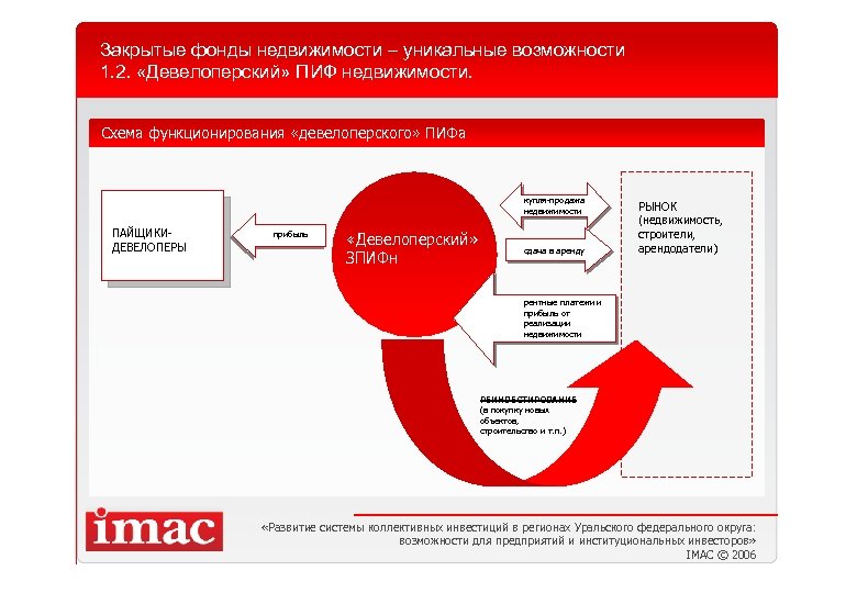 Закрытые фонды недвижимости – уникальные возможности 1. 2. «Девелоперский» ПИФ недвижимости. Схема функционирования «девелоперского»