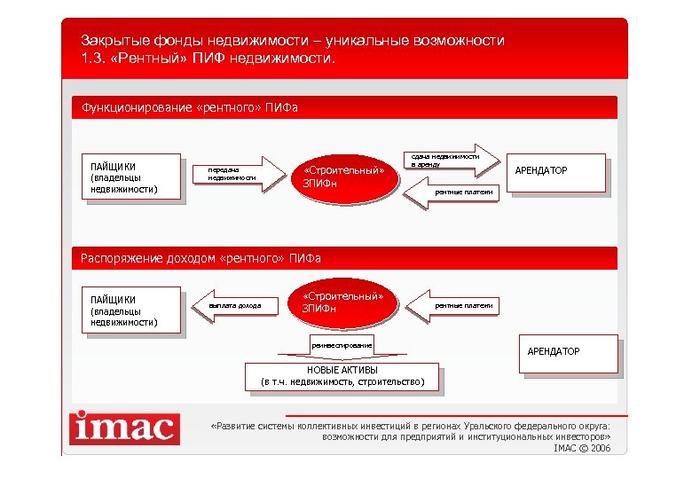 Закрытые фонды недвижимости – уникальные возможности 1. 3. «Рентный» ПИФ недвижимости. Функционирование «рентного» ПИФа