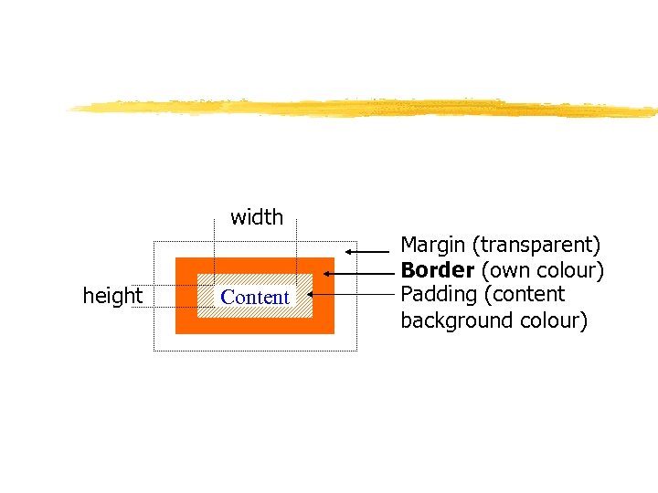width height Content Margin (transparent) Border (own colour) Padding (content background colour) 