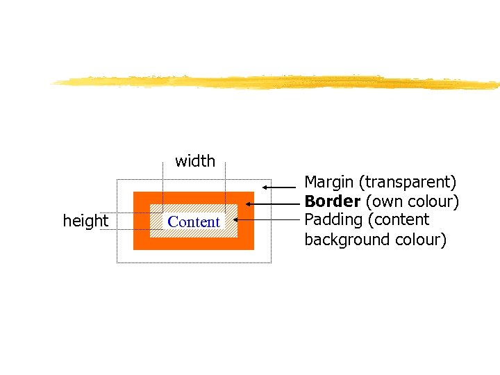width height Content Margin (transparent) Border (own colour) Padding (content background colour) 
