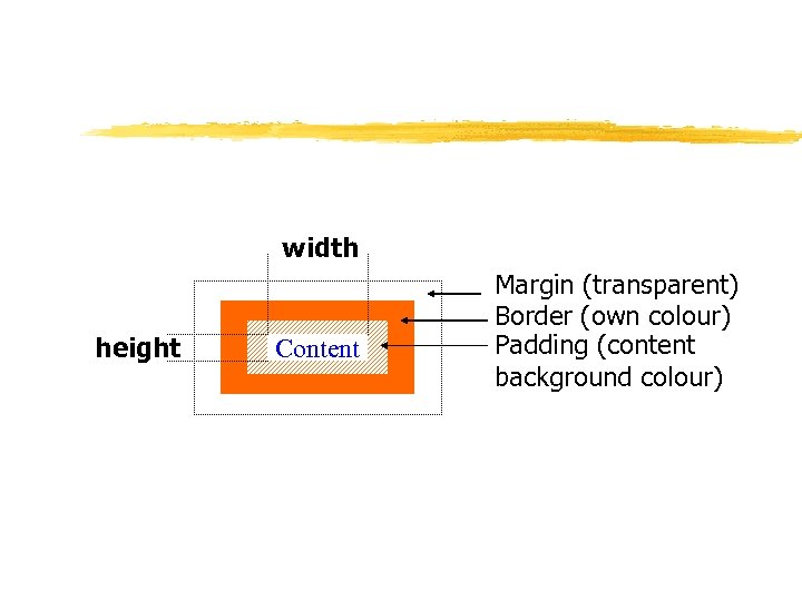 width height Content Margin (transparent) Border (own colour) Padding (content background colour) 