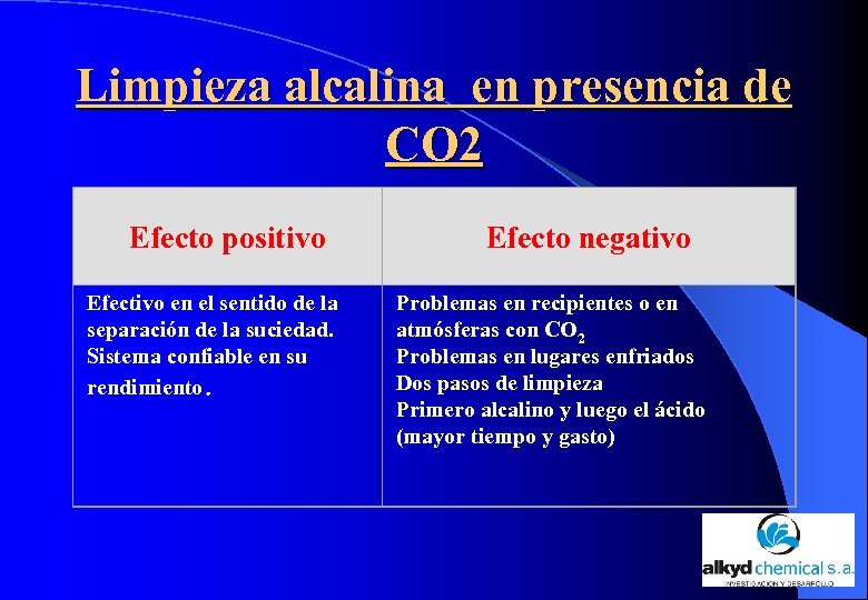 Limpieza alcalina en presencia de CO 2 Efecto positivo Efecto negativo Efectivo en el