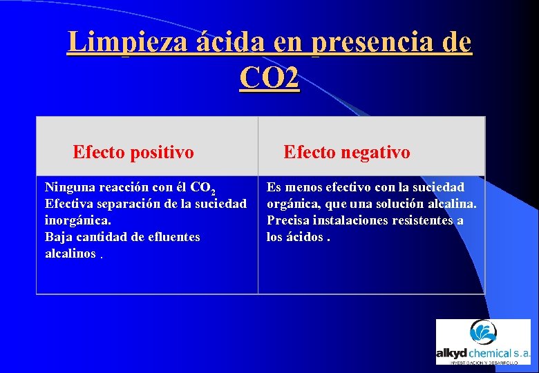 Limpieza ácida en presencia de CO 2 Efecto positivo Ninguna reacción con él CO