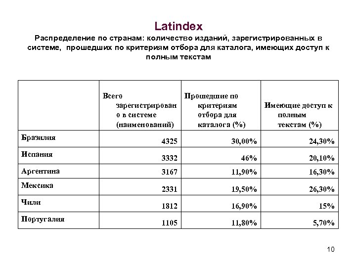 Latindex Распределение по странам: количество изданий, зарегистрированных в системе, прошедших по критериям отбора для