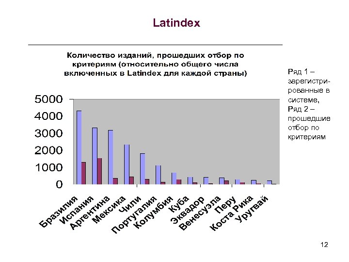 Latindex Ряд 1 – зарегистрированные в системе, Ряд 2 – прошедшие отбор по критериям