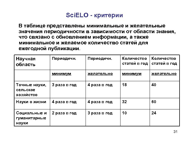 Sci. ELO - критерии В таблице представлены минимальные и желательные значения периодичности в зависимости