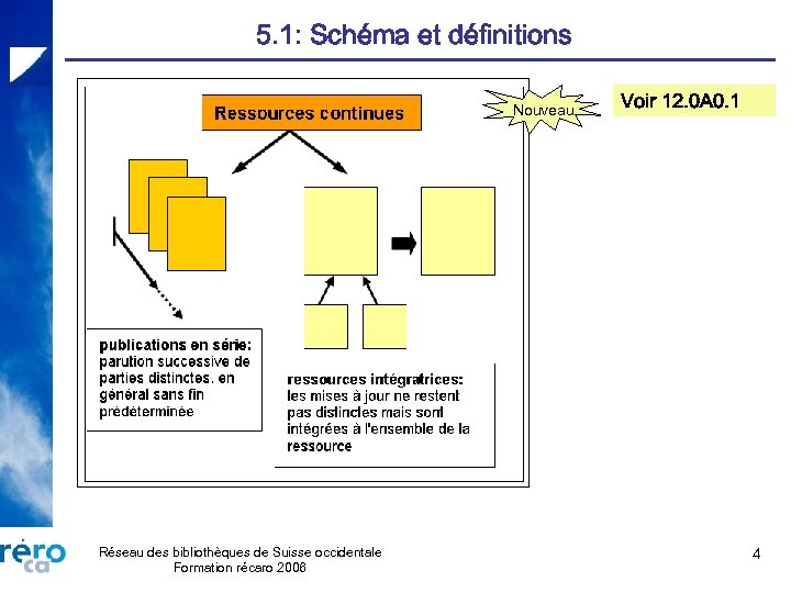 5. 1: Schéma et définitions Nouveau Réseau des bibliothèques de Suisse occidentale Formation récaro