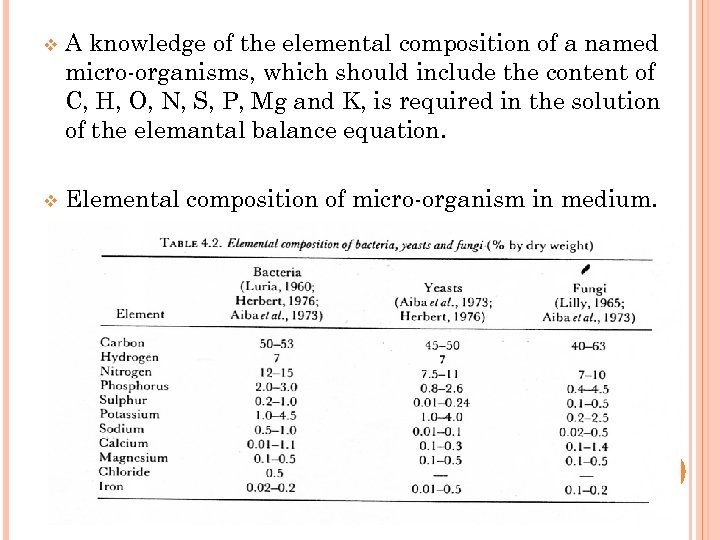 v A knowledge of the elemental composition of a named micro-organisms, which should include