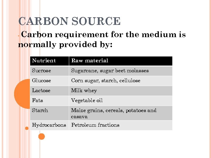 CARBON SOURCE Carbon requirement for the medium is normally provided by: • Nutrient Raw