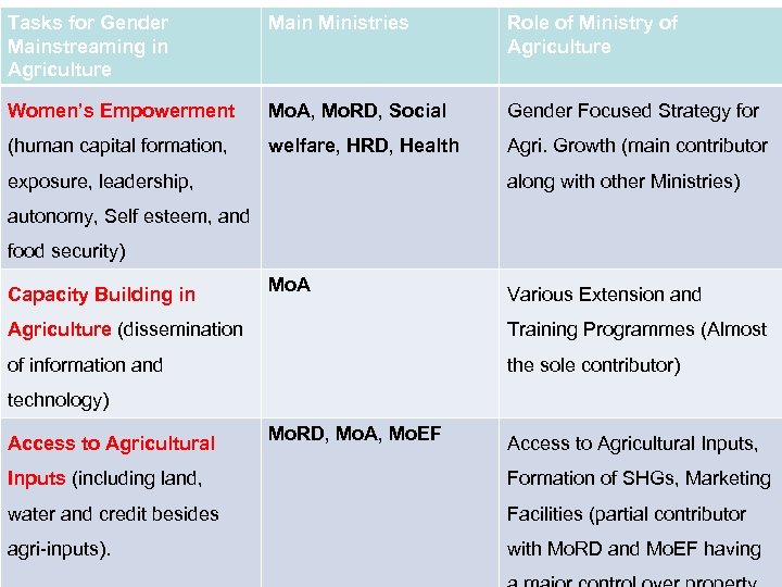 Tasks for Gender Mainstreaming in Agriculture Main Ministries Role of Ministry of Agriculture Women’s