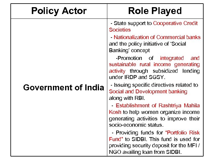 Policy Actor Government of India Role Played - State support to Cooperative Credit Societies