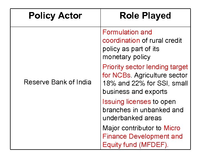 Policy Actor Reserve Bank of India Role Played Formulation and coordination of rural credit