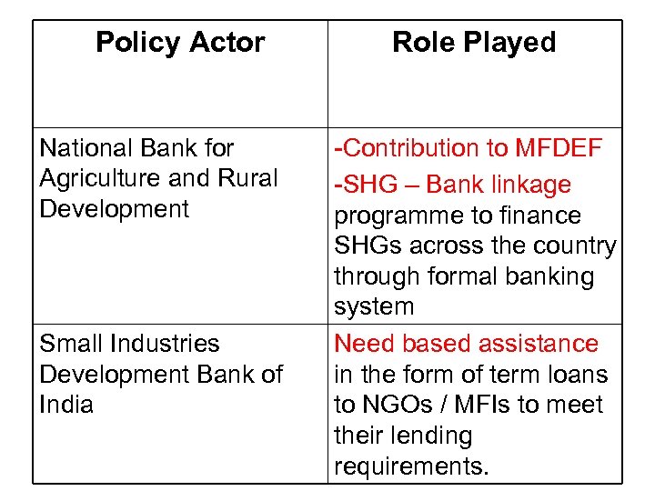 Policy Actor National Bank for Agriculture and Rural Development Small Industries Development Bank of