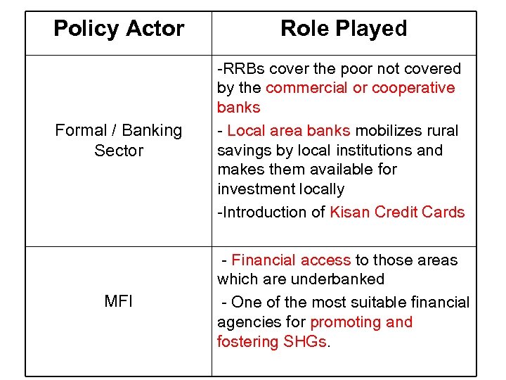 Policy Actor Role Played Formal / Banking Sector -RRBs cover the poor not covered