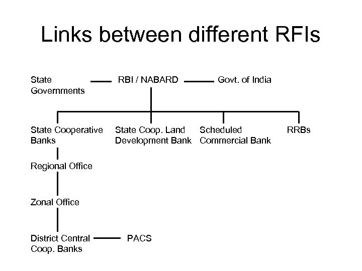 Links between different RFIs State Governments State Cooperative Banks RBI / NABARD State Coop.