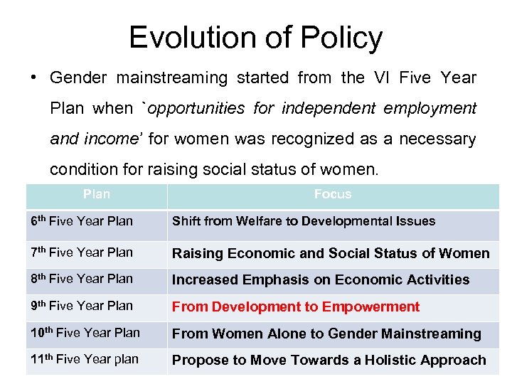 Evolution of Policy • Gender mainstreaming started from the VI Five Year Plan when