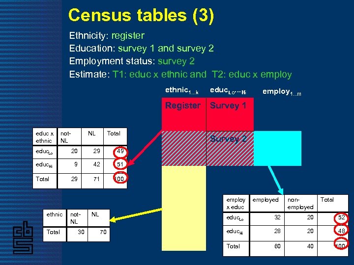 Census tables (3) Ethnicity: register Education: survey 1 and survey 2 Employment status: survey