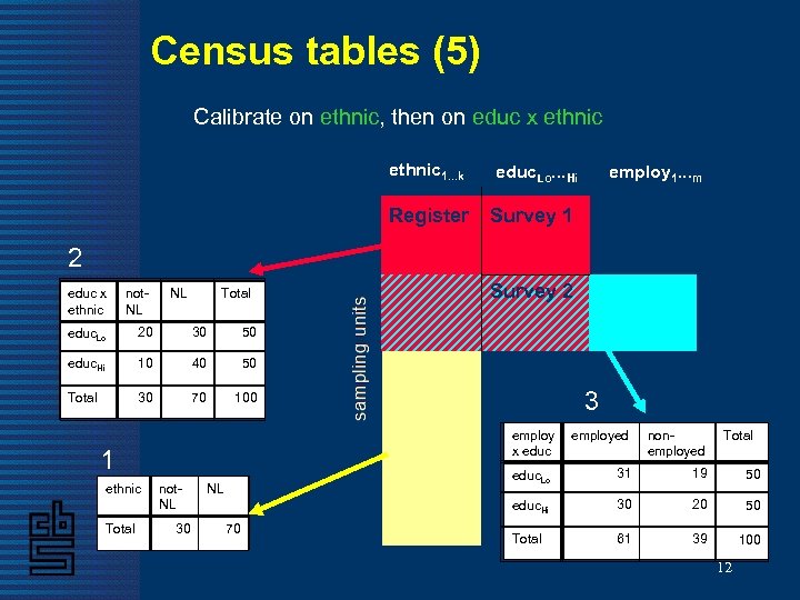 Census tables (5) Calibrate on ethnic, then on educ x ethnic 1. . .