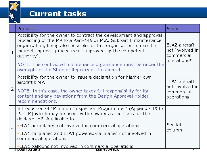 Current tasks Proposal Scope Possibility for the owner to contract the development and approval