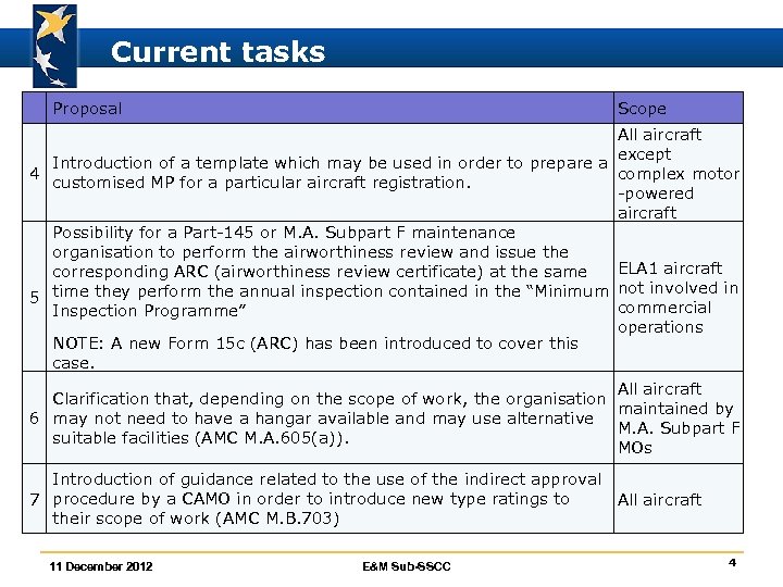 Current tasks Proposal Scope All aircraft except Introduction of a template which may be