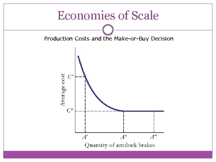 Economies of Scale Production Costs and the Make-or-Buy Decision 