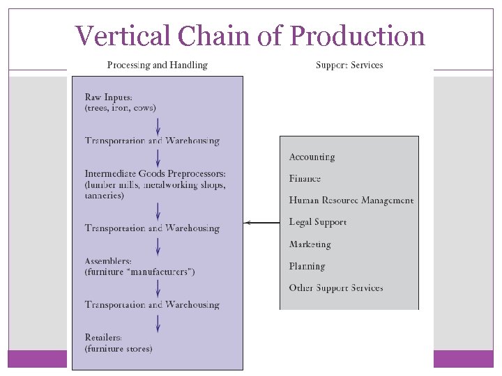 Vertical Chain of Production 