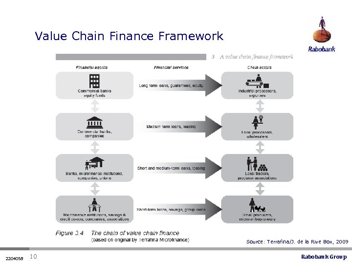 Value Chain Finance Framework Source: Terrafina/J. de la Rive Box, 2009 2204058 10 Rabobank