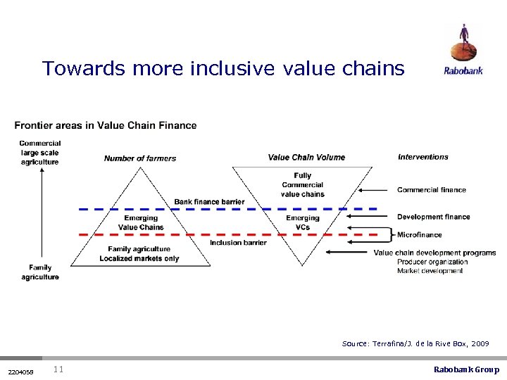 Towards more inclusive value chains Source: Terrafina/J. de la Rive Box, 2009 2204058 11