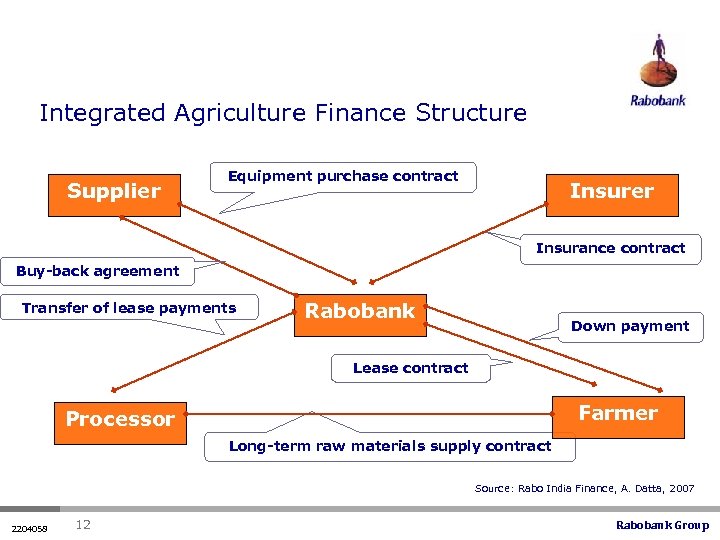 Integrated Agriculture Finance Structure Supplier Equipment purchase contract Insurer Insurance contract Buy-back agreement Transfer