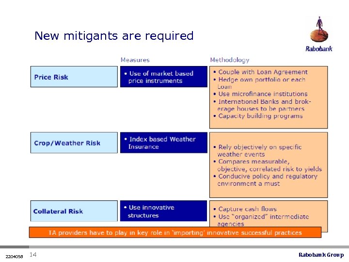 New mitigants are required 2204058 14 Rabobank Group 
