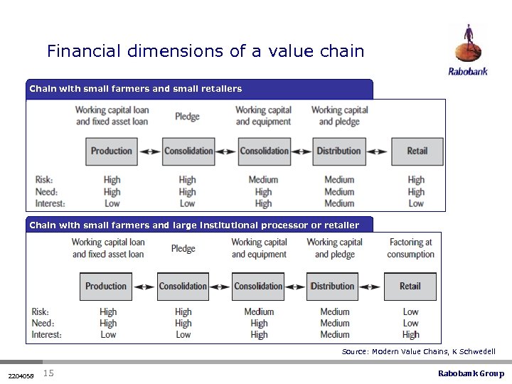 Financial dimensions of a value chain Chain with small farmers and small retailers Chain