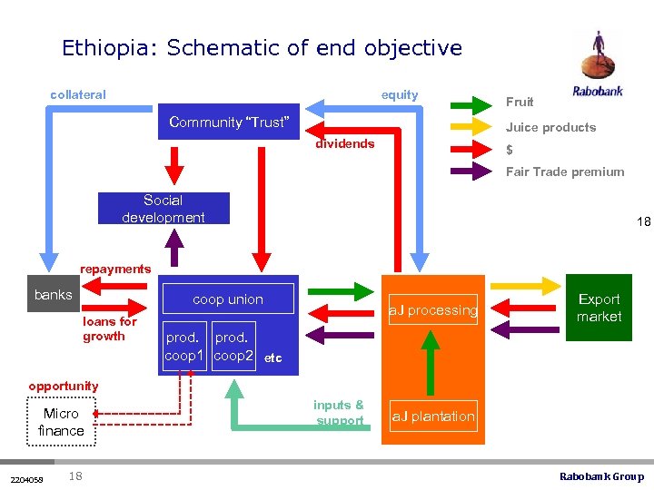 Ethiopia: Schematic of end objective collateral equity Community “Trust” Fruit Juice products dividends $