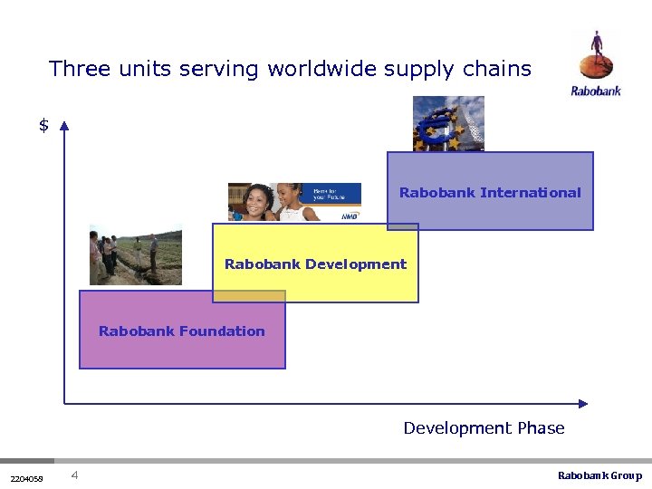Three units serving worldwide supply chains $ Rabobank International Rabobank Development Rabobank Foundation Development
