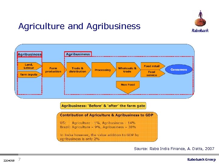 Agriculture and Agribusiness Source: Rabo India Finance, A. Datta, 2007 2204058 7 Rabobank Group