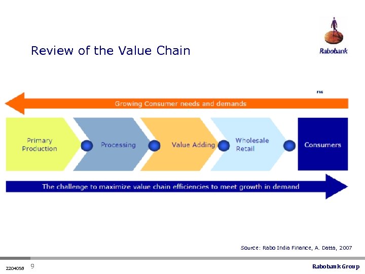 Review of the Value Chain Source: Rabo India Finance, A. Datta, 2007 2204058 9