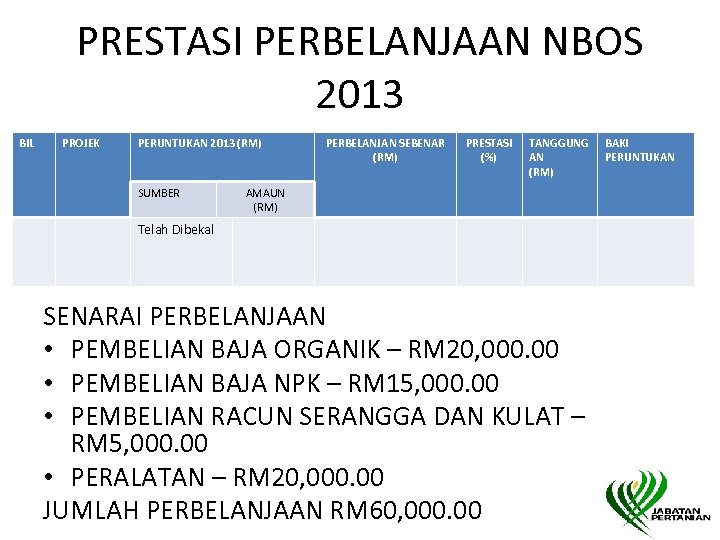 PRESTASI PERBELANJAAN NBOS 2013 BIL PROJEK PERUNTUKAN 2013 (RM) SUMBER PERBELANJAN SEBENAR (RM) PRESTASI