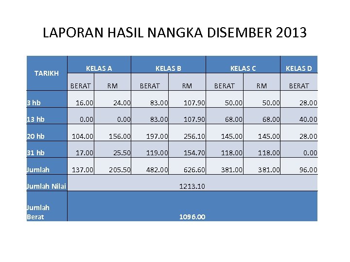 LAPORAN HASIL NANGKA DISEMBER 2013 TARIKH KELAS A BERAT KELAS B RM BERAT KELAS