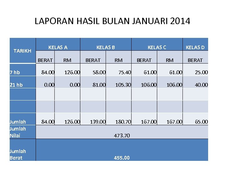 LAPORAN HASIL BULAN JANUARI 2014 KELAS A TARIKH BERAT KELAS B RM BERAT KELAS