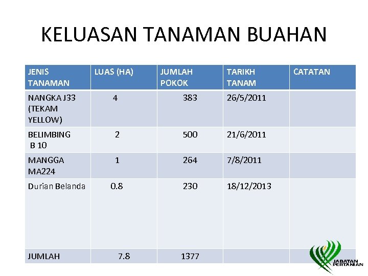 KELUASAN TANAMAN BUAHAN JENIS TANAMAN LUAS (HA) NANGKA J 33 (TEKAM YELLOW) 4 383