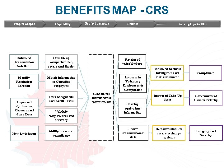 BENEFITS MAP - CRS Project output Enhanced Transmission Solutions Identity Resolution Solution Improved Systems