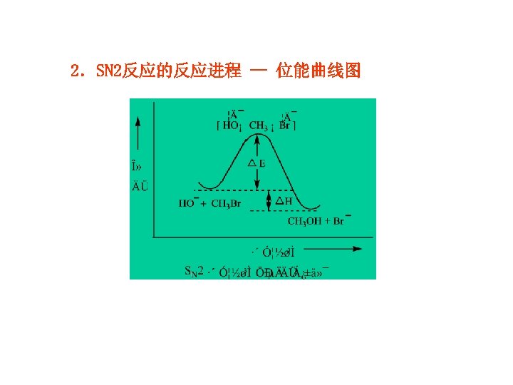 2．SN 2反应的反应进程 — 位能曲线图 