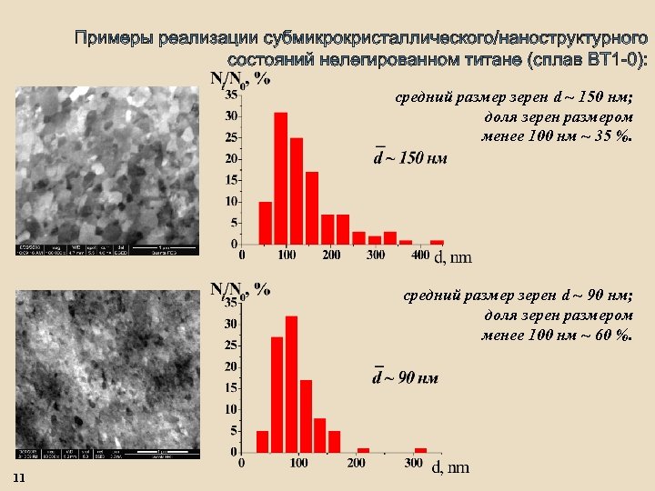 средний размер зерен d ~ 150 нм; доля зерен размером менее 100 нм ~